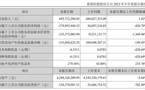 嘉寓股份2023年上半年营收6.94亿元