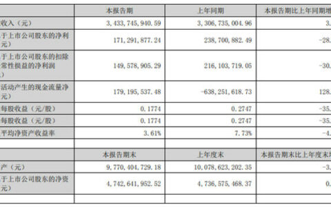 箭牌家居上半年净利润1.71亿元 下滑28.24%