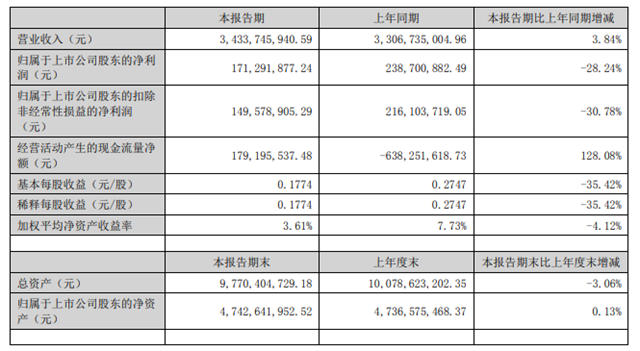 箭牌家居上半年净利润1.71亿元 下滑28.24%