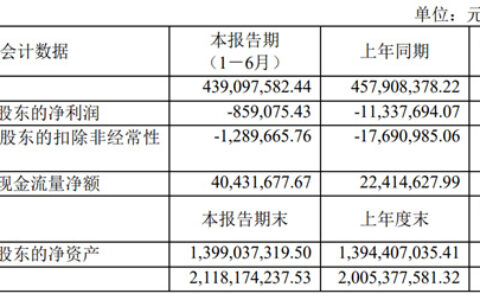 爱丽家居2023上半年营收4.39亿元