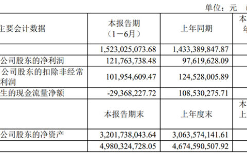 麒盛科技2023上半年营收15.23亿元，同比增长6.25%