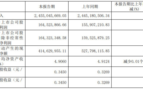 得邦照明：上半年净利1.65亿元，同比增长5.53%