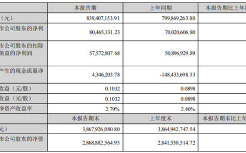 海洋王：上半年净利润8046.51万元 同比增长14.92%
