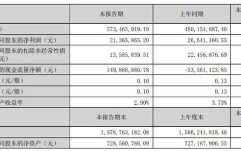 顶固集创：2023年半年度净利润约2137万元 同比下降19.8%