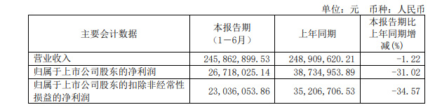 涂料小巨人连续一年半净利下滑，5天接待253家投资机构调研