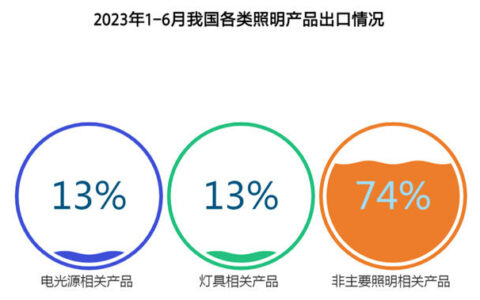 2023上半年照明行业销售额3013亿元，全年发展形势严峻？