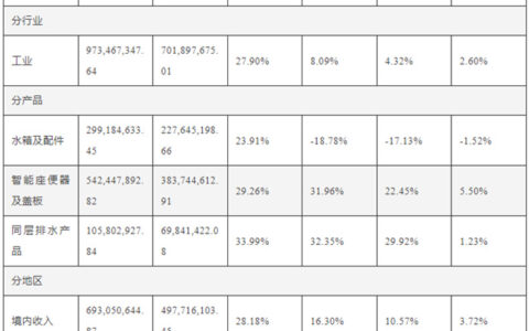 瑞尔特上半年智能马桶营收同比增长31.96%