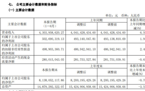 特种涂料供不应求！昊华科技上半年营收43亿赚了5亿元