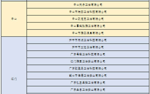 广东31家卫浴企业拟通过省创新型中小企业认定