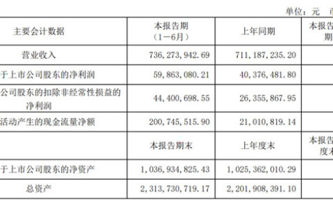 我乐家居2023上半年净利润5986万元，同比增长48%