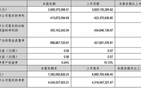 万和电气2023H1营收30.69亿元，净利4.14亿元