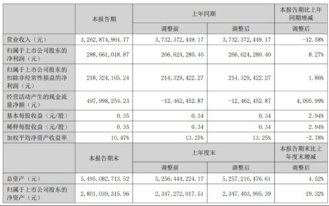 兔宝宝：2023年半年度净利润约2.89亿元
