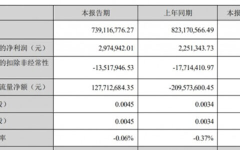 德尔未来：2023上半年净利增32.14%至297.49万元