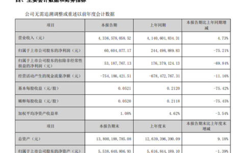 净利润大跌75.21%！科顺股份上半年营收入43.37亿元