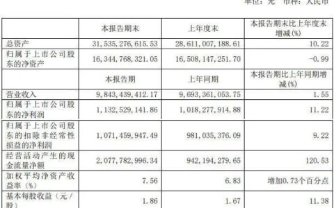 欧派家居上半年营收98.43亿元，净利润11.33亿元