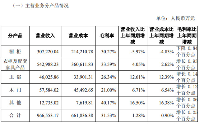 欧派家居上半年营收98.43亿元，净利润11.33亿元