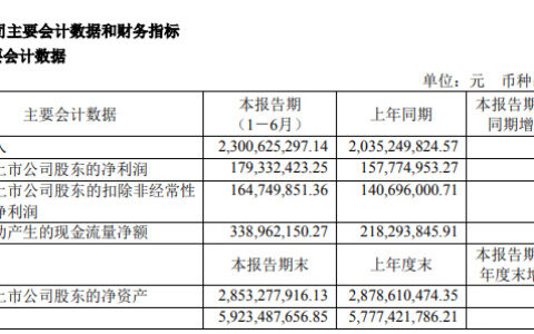 志邦家居上半年营收23亿，净利1.79亿