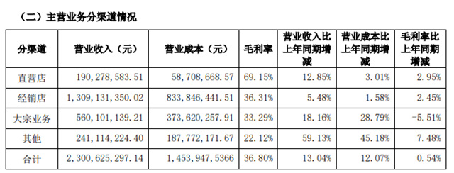 志邦家居上半年营收23亿，净利1.79亿