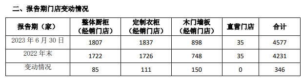 志邦家居上半年营收23亿，净利1.79亿