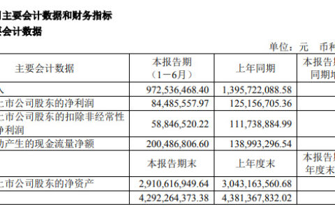 好莱客上半年营业收入9.73亿元，净利润8448.56万元