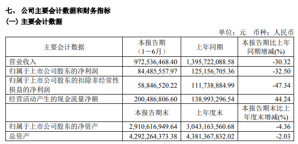 好莱客上半年营业收入9.73亿元，净利润8448.56万元