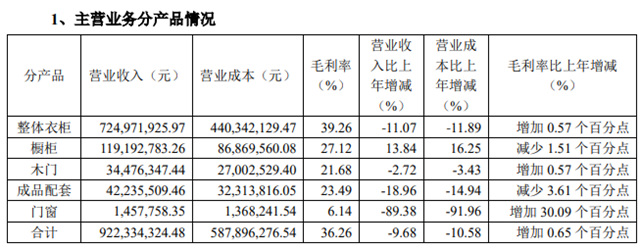 好莱客上半年营业收入9.73亿元，净利润8448.56万元