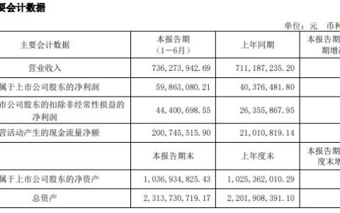 我乐家居上半年营业收入7.36亿元，净利润5986.31万元