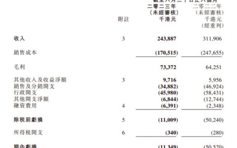 陷入亏损泥潭，老牌涂企恐跌破6亿