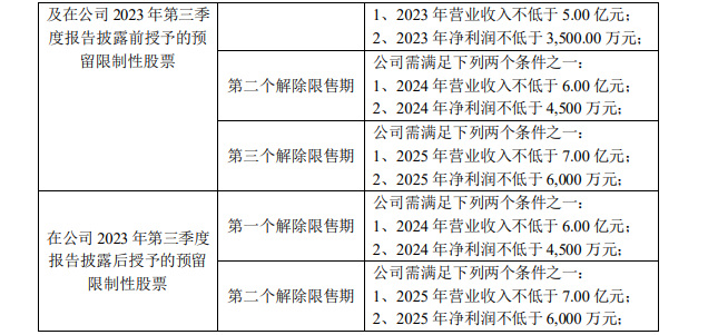 股权激励提振发展信心，广信材料一纵一横打开成长空间
