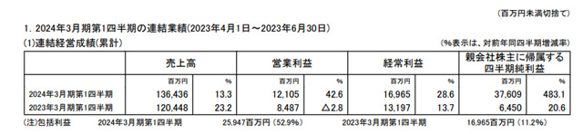 净利暴增483%！这个涂企三个月营收近70亿