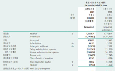 揽收7.8亿港元！紫荆花涂料上半年毛利率大增28.1%