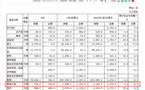 中国家具出口回暖!8月出口额环比上涨1.14%至363亿元