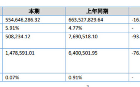 粉末涂料业务大增21% 这家涂企上半年净利却下滑94%？