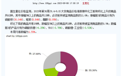 疯狂看涨！化工板块又是涨声一片