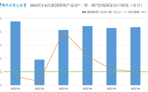 上半年我国照明行业出口“一带一路”沿线国家情况简报