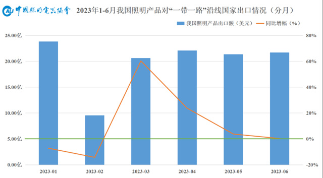 上半年我国照明行业出口“一带一路”沿线国家情况简报