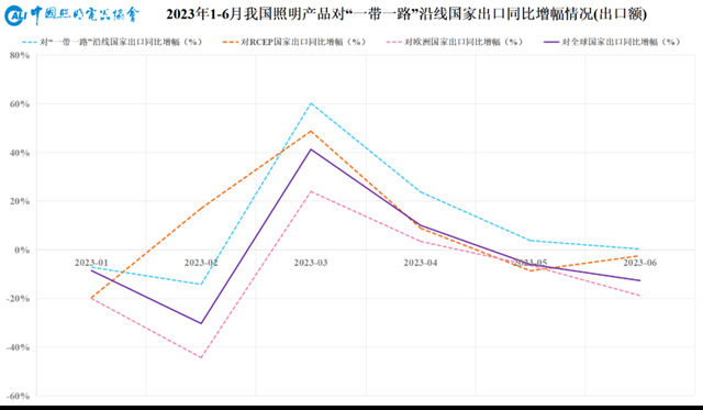 上半年我国照明行业出口“一带一路”沿线国家情况简报