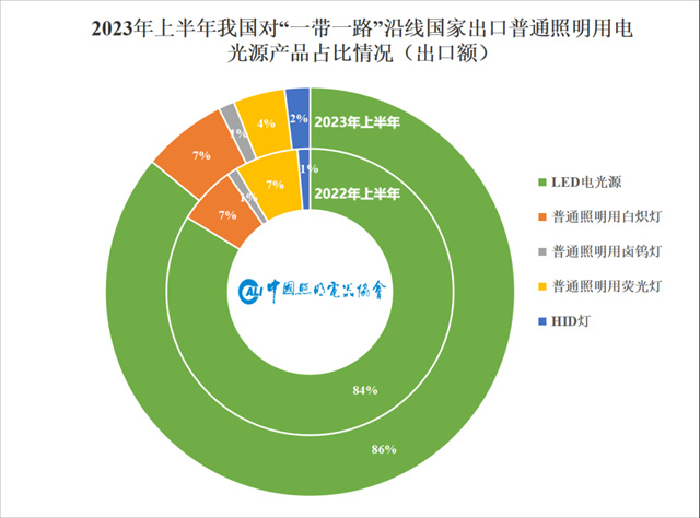 上半年我国照明行业出口“一带一路”沿线国家情况简报