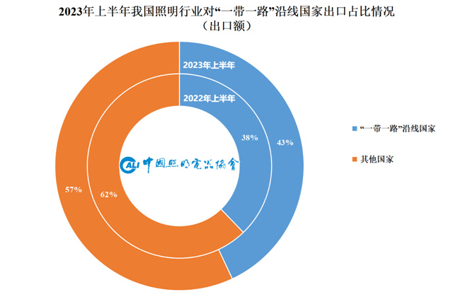 上半年我国照明行业出口“一带一路”沿线国家情况简报