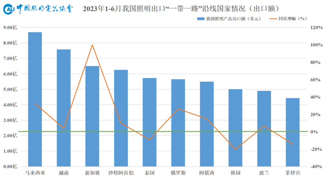 上半年我国照明行业出口“一带一路”沿线国家情况简报