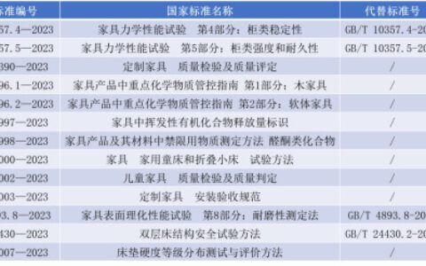 13项家具国家标准即将实施，家具企业需密切关注
