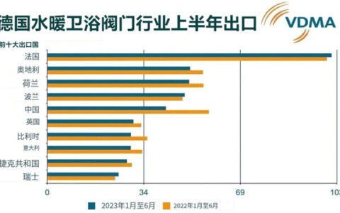德国水龙头行业销售下滑18%，对华出口下滑26.6％ | 半年度
