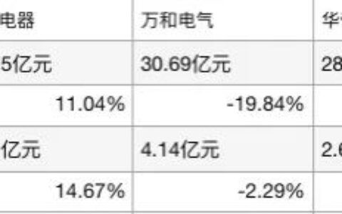 厨电上半年：刚需品类复苏快 集成灶新势力分化