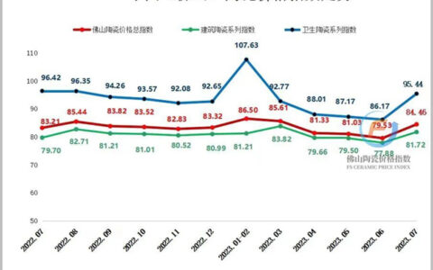 市场行情低迷下滑 8月佛陶三大类指数同步回落
