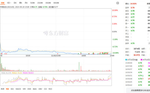 创17个月新低，中核钛白定增机构浮亏近10亿元