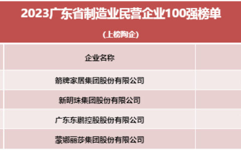 箭牌75亿、新明珠74亿、东鹏69亿、蒙娜丽莎62亿上榜2023广东制造业民营企业100强