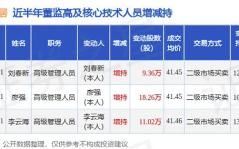 一家居上市公司三位高管4500万增持公司股份，成为家居行业学习典范