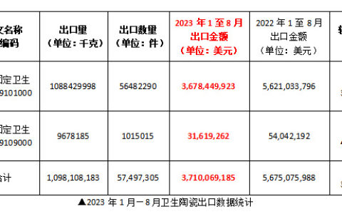 前8个月我国卫生陶瓷出口37.1亿美元，同比下滑34.6%