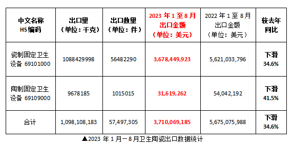 前8个月我国卫生陶瓷出口37.1亿美元，同比下滑34.6%