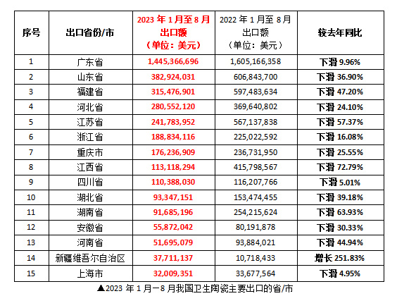 前8个月我国卫生陶瓷出口37.1亿美元，同比下滑34.6%